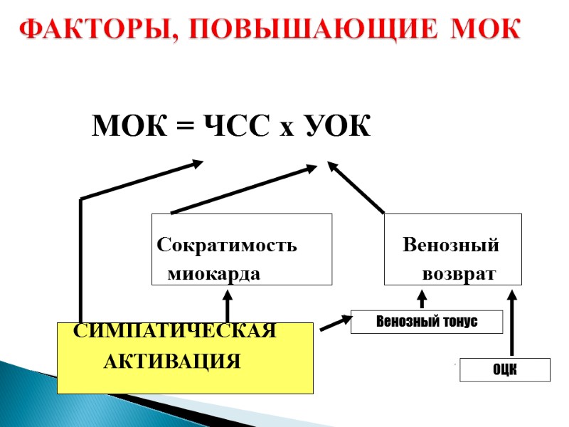 МОК = ЧСС х УОК         